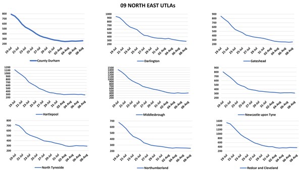 Data, Stats & Daily Numbers started 5th August 2021