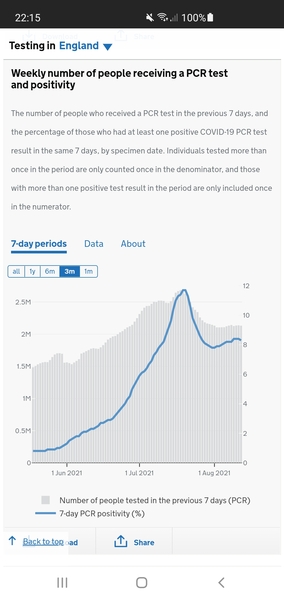 Data, Stats & Daily Numbers started 5th August 2021