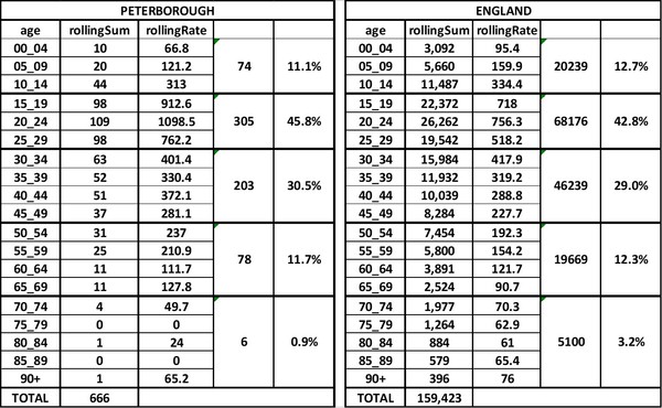 Data, Stats & Daily Numbers started 5th August 2021