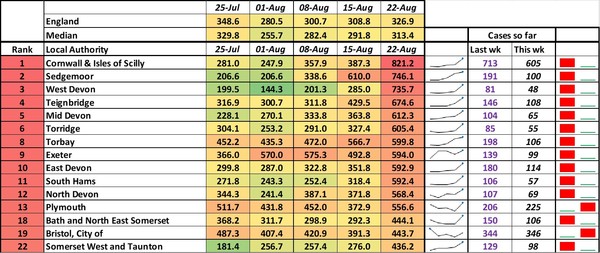 Data, Stats & Daily Numbers started 5th August 2021