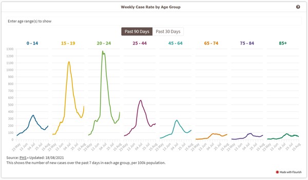 Data, Stats & Daily Numbers started 5th August 2021
