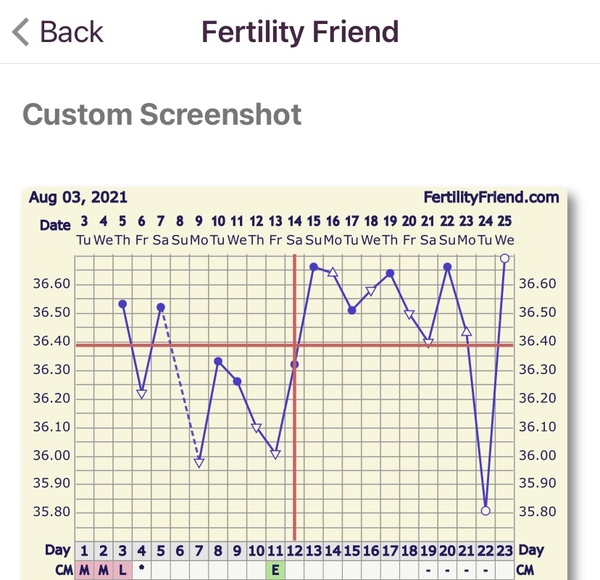 Entering the TWW with BBT charts #2