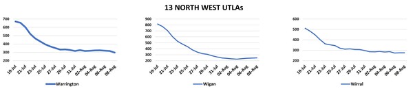 Data, Stats & Daily Numbers started 5th August 2021