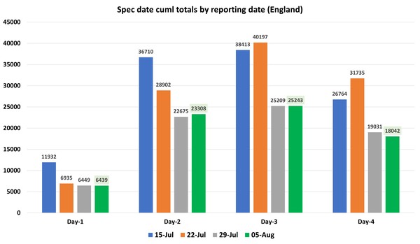 Data, Stats & Daily Numbers started 5th August 2021