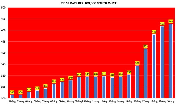 Data, Stats & Daily Numbers started 5th August 2021