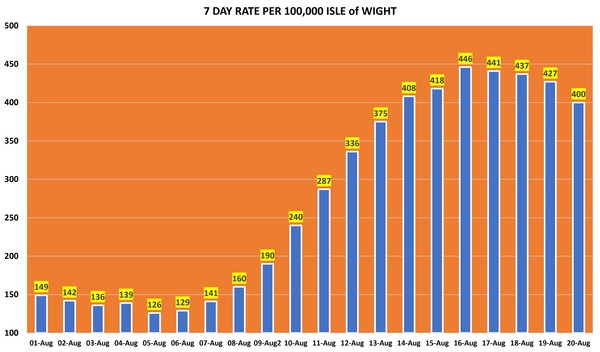 Data, Stats & Daily Numbers started 5th August 2021