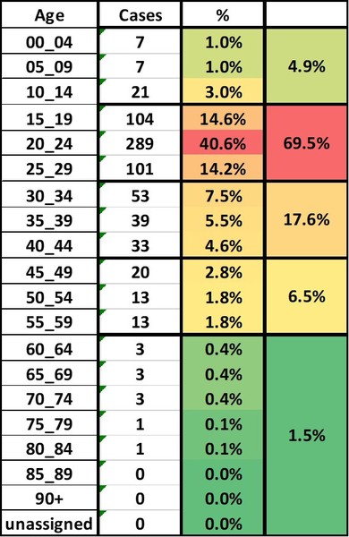 Data, Stats & Daily Numbers started 23rd JULY