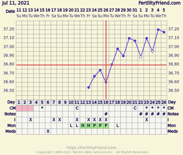 7DPO...