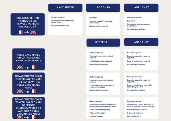 DSis coming from France to UK (with DC) - all double jabbed - what’s the process?