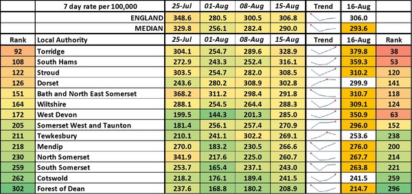 Data, Stats & Daily Numbers started 5th August 2021