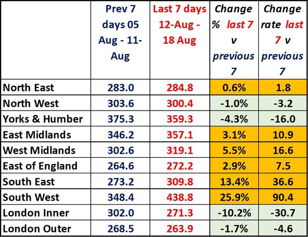Data, Stats & Daily Numbers started 5th August 2021