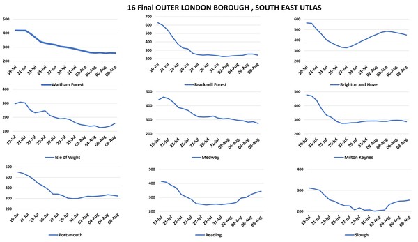 Data, Stats & Daily Numbers started 5th August 2021