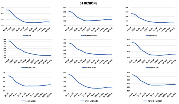 Data, Stats & Daily Numbers started 5th August 2021
