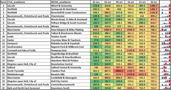 Data, Stats & Daily Numbers started 23rd JULY