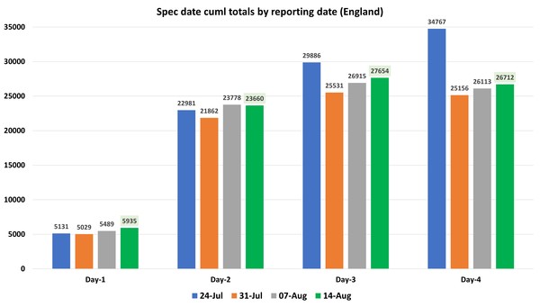 Data, Stats & Daily Numbers started 5th August 2021