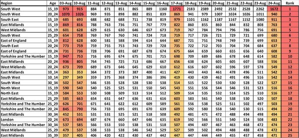 Data, Stats & Daily Numbers started 5th August 2021