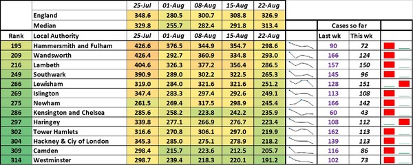 Data, Stats & Daily Numbers started 5th August 2021