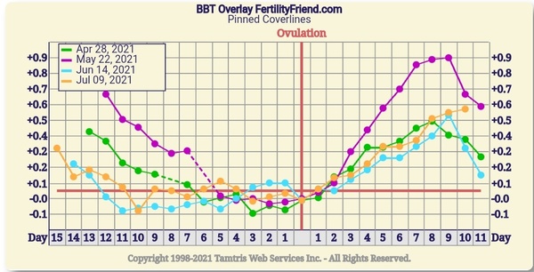 9DPO Symptom Spotting