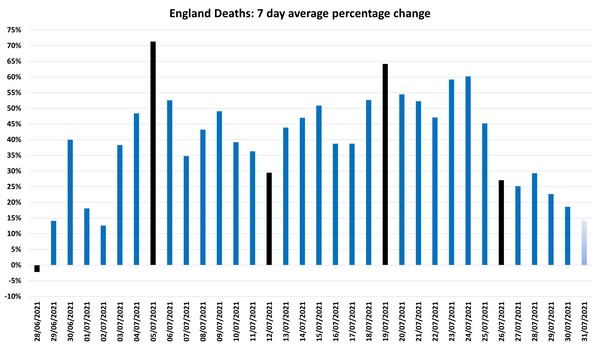 Data, Stats & Daily Numbers started 5th August 2021