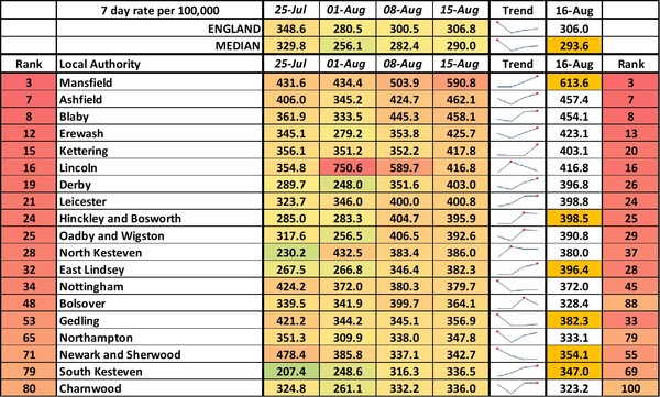 Data, Stats & Daily Numbers started 5th August 2021