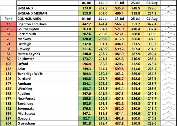 Data, Stats & Daily Numbers started 23rd JULY