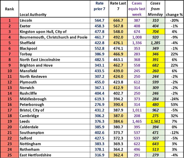 Data, Stats & Daily Numbers started 5th August 2021