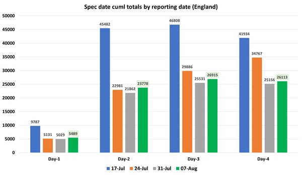 Data, Stats & Daily Numbers started 5th August 2021