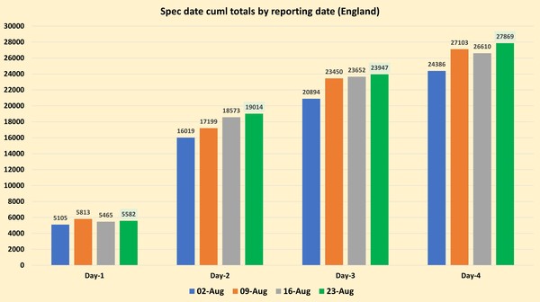 Data, Stats & Daily Numbers started 5th August 2021