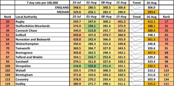 Data, Stats & Daily Numbers started 5th August 2021