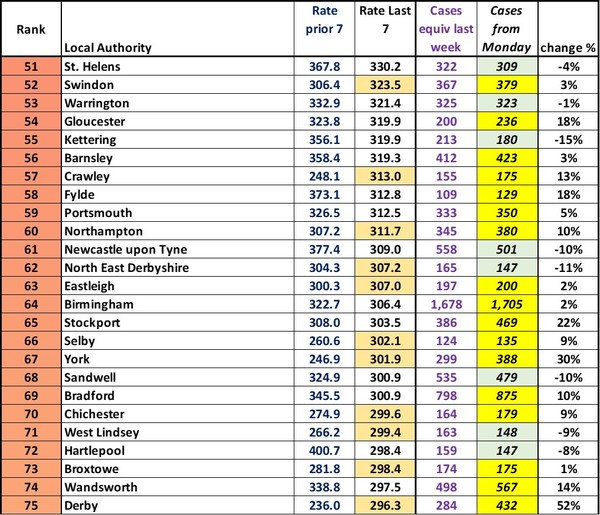 Data, Stats & Daily Numbers started 5th August 2021