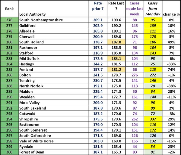 Data, Stats & Daily Numbers started 5th August 2021