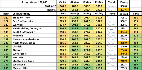 Data, Stats & Daily Numbers started 5th August 2021