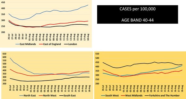 Data, Stats & Daily Numbers started 5th August 2021