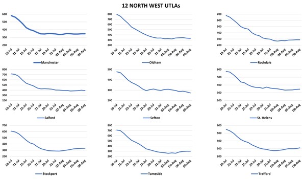 Data, Stats & Daily Numbers started 5th August 2021