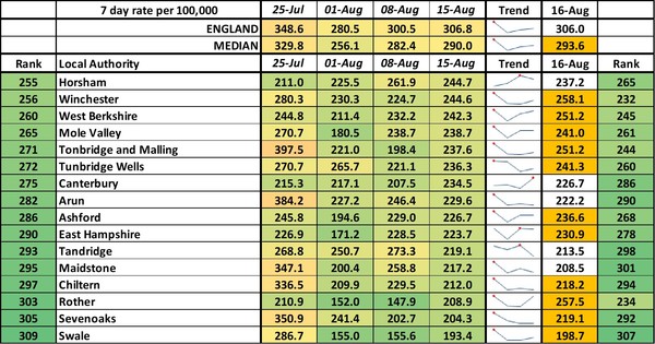 Data, Stats & Daily Numbers started 5th August 2021