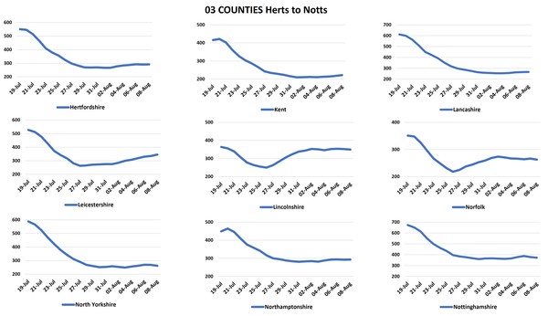 Data, Stats & Daily Numbers started 5th August 2021