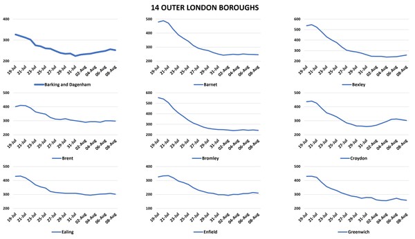 Data, Stats & Daily Numbers started 5th August 2021