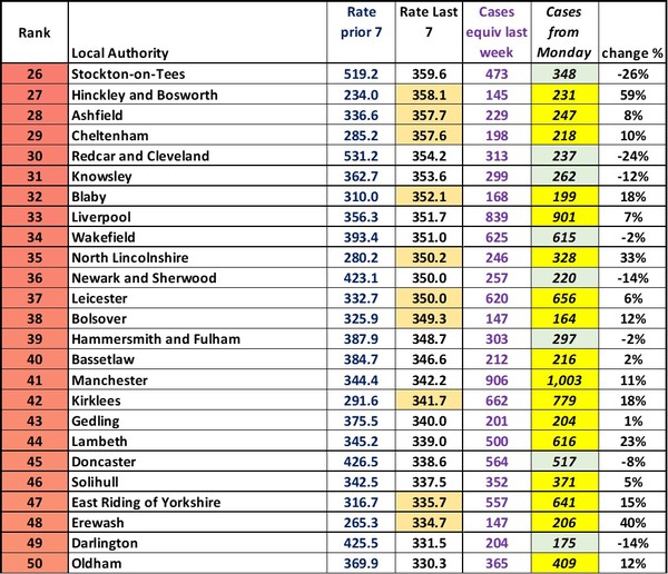 Data, Stats & Daily Numbers started 5th August 2021