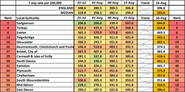 Data, Stats & Daily Numbers started 5th August 2021