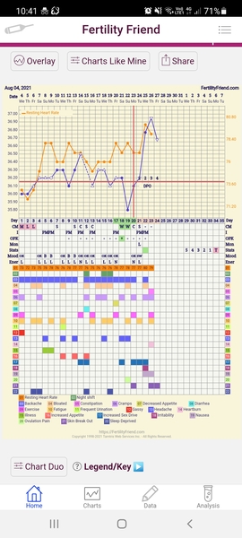 Tracking your cycle and possible BFP using RHR - part 6