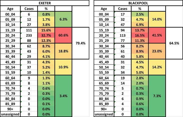 Data, Stats & Daily Numbers started 23rd JULY