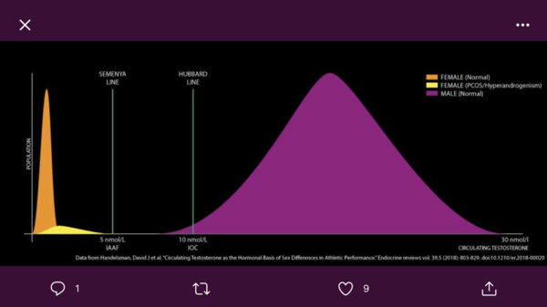 Female Namibian runners change events due to too high testosterone