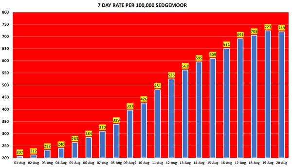 Data, Stats & Daily Numbers started 5th August 2021