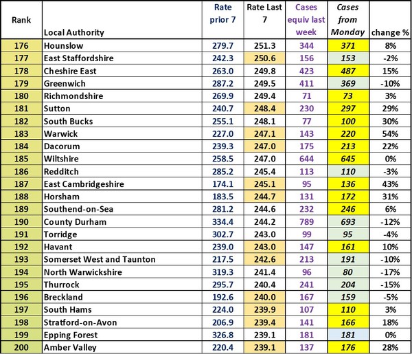 Data, Stats & Daily Numbers started 5th August 2021