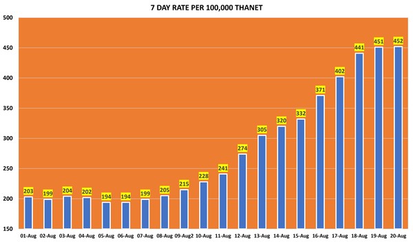 Data, Stats & Daily Numbers started 5th August 2021