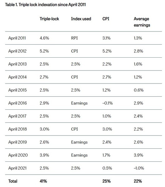To feel mean thinking it's reasonable for the pension triple lock to be broken?