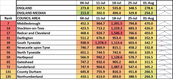Data, Stats & Daily Numbers started 23rd JULY
