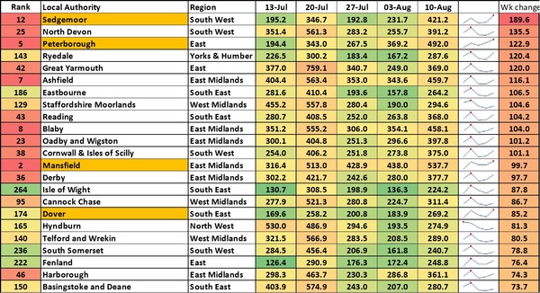 Data, Stats & Daily Numbers started 5th August 2021