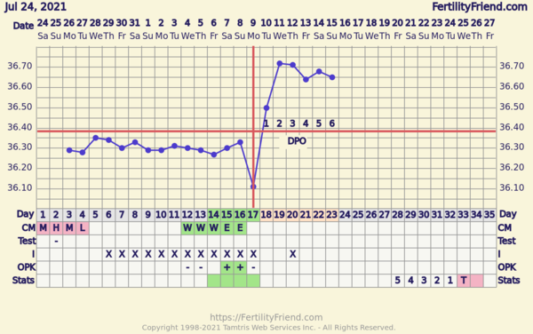 Entering the TWW with BBT charts #2