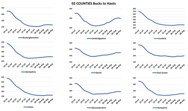 Data, Stats & Daily Numbers started 5th August 2021